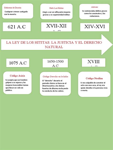 Historia Del Derecho Linea De Tiempo De La Ley De Los Hititas Pdf