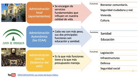 1 1 El Estado Y Sus Administraciones ECONOSUBLIME