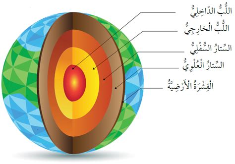 منهاجي - طبقات الأرض