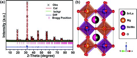 Preparation Characterization And Luminescence Properties Of Double