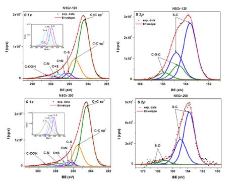 High Resolution XPS Spectra Of C1s And S2p With The Corresponding