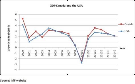 GDP per capita