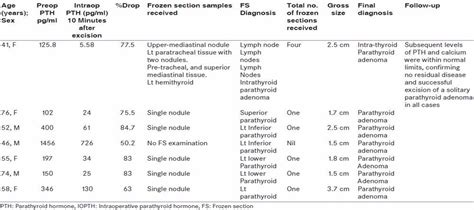 Intraoperative parathyroid hormone assay-cutting the Gordian... : Indian Journal of ...