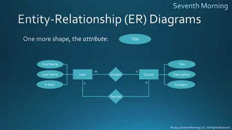 Examples Of Entity Relationship Diagrams