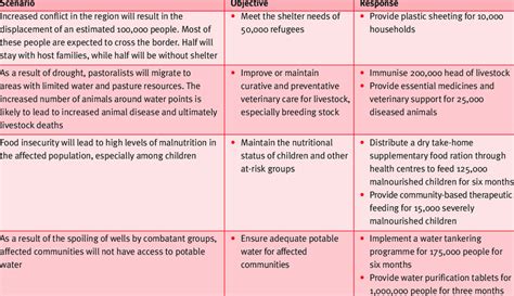 Linking Scenarios To Contingency Plans Download Table