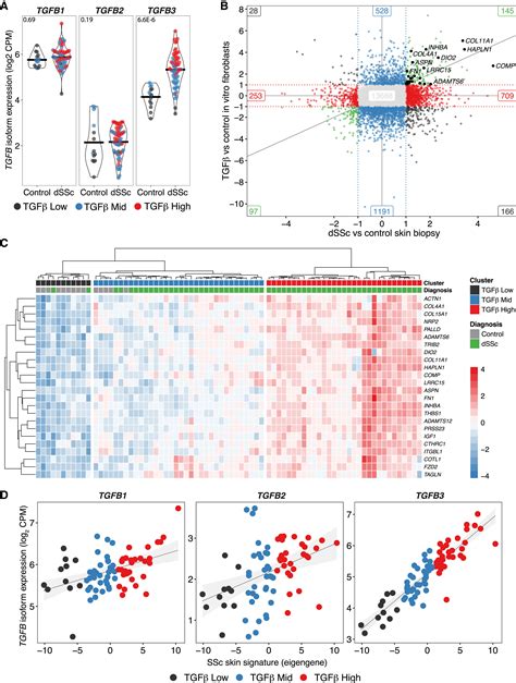 Isoform Selective Tgf Inhibition For Systemic Sclerosis Med