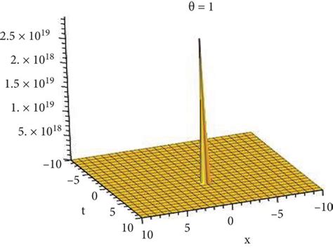 Dynamical Behavior Of Function Solution Of U10 11x Y T A B 3D Plot