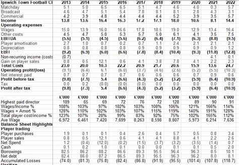 Kieran Maguire On Twitter Ipswich Town 21 22 Accounts Figures Income