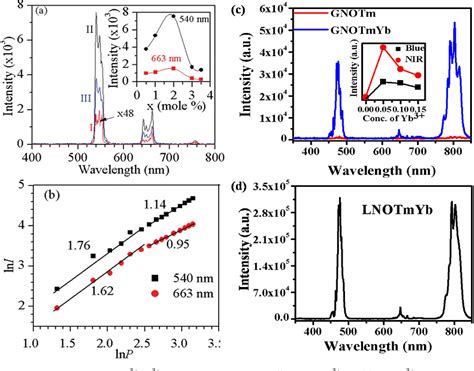 Figure 3 From Photoluminescence Behavior Of Rare Earth Doped Self