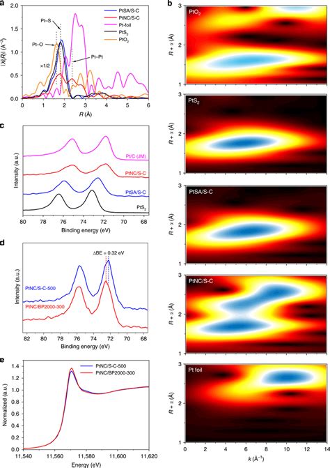 Spectroscopic Characterizations Of The Ptsc Catalysts A Fourier