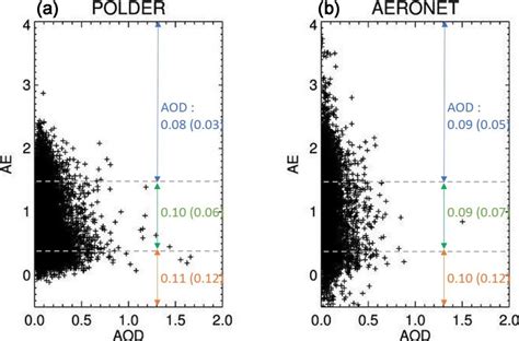 Scatter Plot Of Ae Vs Aod Retrieved By Polder 3 A And Aeronet B On