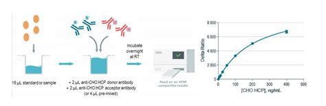 新品上市！首款用于cho Hcp残留检测和定量的即用型htrf和alphalisa检测试剂盒