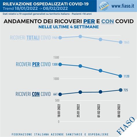 Fiaso 3 7 Ricoveri Covid Negli Ospedali Sentinella Fiaso