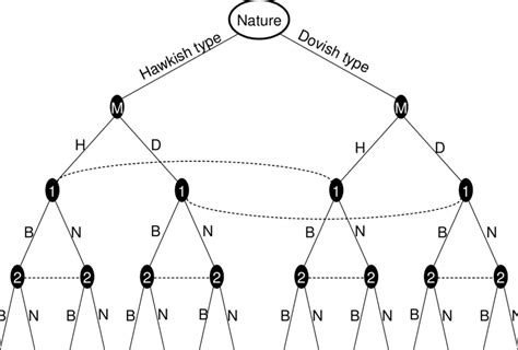 game tree   basic model  scientific diagram