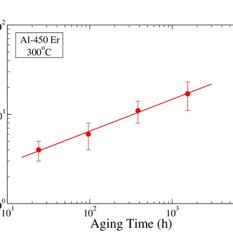 4 Log Log Plot Of Al 3 Er Mean Precipitate Radius R As A Function