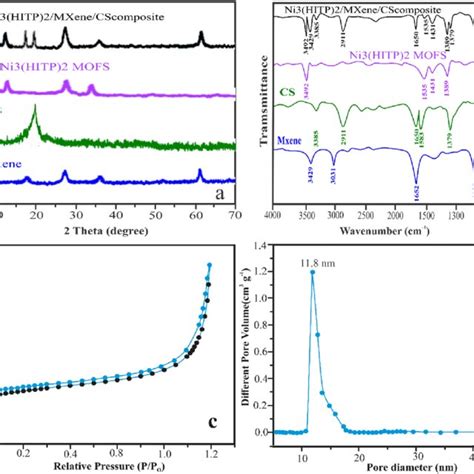 Xrd Pattern A Ftir Spectra B Nitrogen Adsorption Desorption