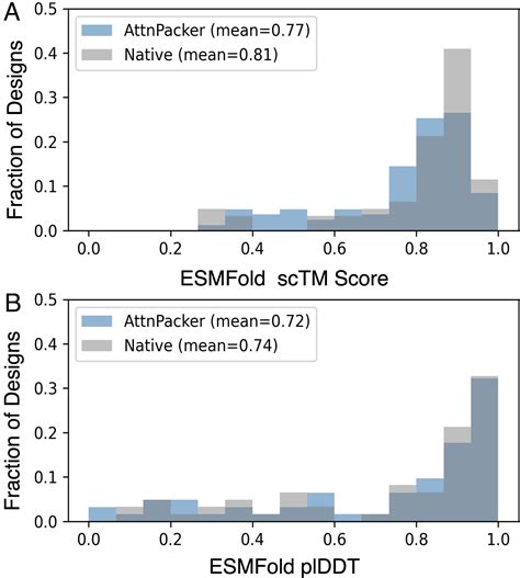 An End To End Deep Learning Method For Protein Side Chain Packing And Inverse Folding Pnas