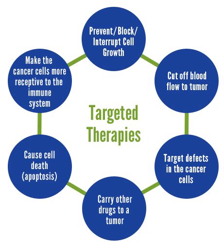 Lung Cancer Targeted Therapies