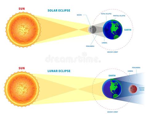 Concept D éclipses Solaire Et Lunaire Réaliste 3d Illustration