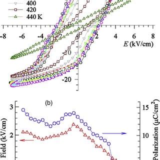 Color Online Temperature Dependent A Hysteresis Loop And B Remanent