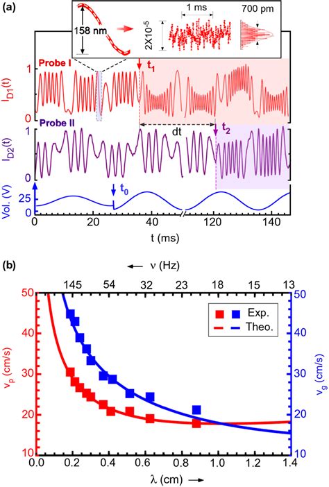 Propagation and dispersion of capillary waves on milk. (a) Central... | Download Scientific Diagram