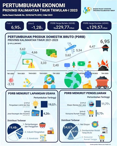 Dibandingkan Triwulan I 2022 Ekonomi Kaltim Triwulan I 2023 Tumbuh 695 Persen Niagaasia