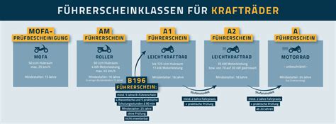 Frisch Sammlung Ab Wann Darf Ich Motorrad Fahren Mit Dem