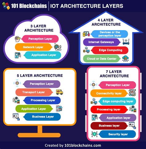 An Introduction To IoT Architecture 101 Blockchains