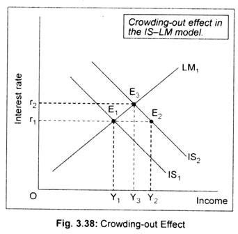 Crowding Out Effect Explained