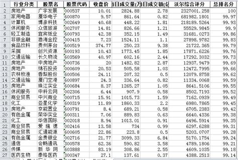 沃尔财务综合评分法在a股的投资效果检验 有不少球友问，怎么对选样空间里的股票进行多指标排名，从而选出心仪的股票呢？我们知道，排名无处不在，比如