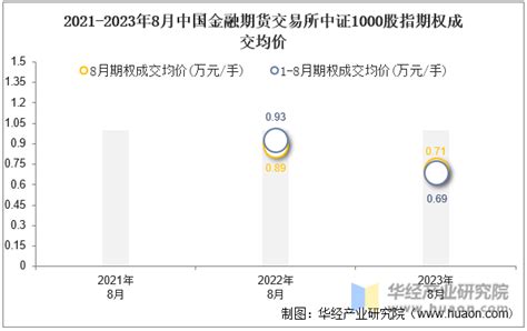 2023年8月中国金融期货交易所中证1000股指期权成交量、成交金额及成交均价统计华经情报网华经产业研究院