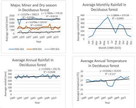 Understanding climate variability and change: analysis of temperature
