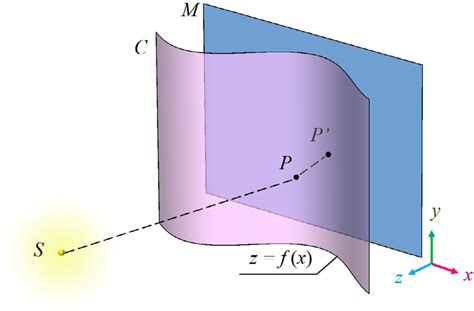 Conformal Surface Phase Compensation Principle Schematic Download