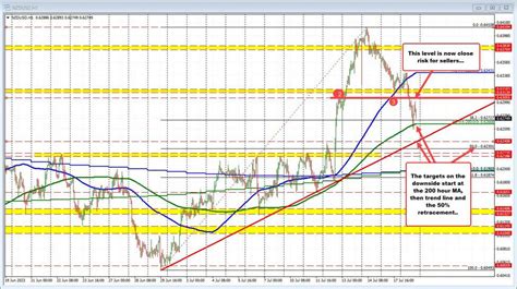 Nzdusd Trades Lower Ahead Of Key Cpi Data In The New Trading Day