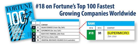 Supermicro® 18th Fortune S Top 100 Fastest Growing Companies In The World