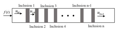 The Figure Of Waves Propagation In A Heterogeneous Elastic Rod With N