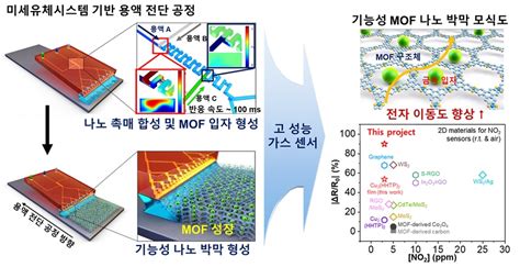 카이스트 대면적 기능성 나노박막 제작 기술 세계 첫 개발