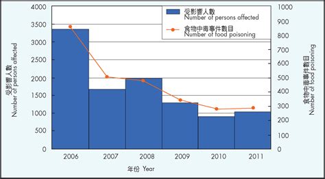 二零一一年有關食肆及食物業的食物中毒事件回顧