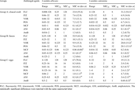 Minimum Inhibitory Concentration Mic G Ml For The Antifungal Drugs