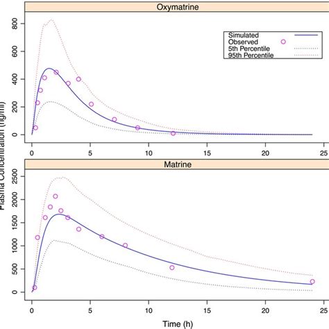 The Predicted Human Plasma Concentrationtime Course Curve After Oral