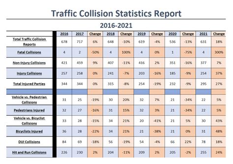 Dr Grace Peng 彭 on Twitter Note that all of the pedestrian injuries