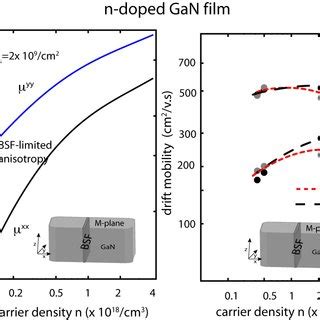 A Electron Mobility As A Function Of Electron Density B Comparison