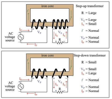 Transformer Basics And Principles Of Operation Basic Alternating Current Ac Theory