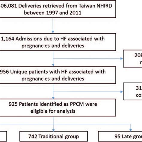 Incidence Of Peripartum Cardiomyopathy Ppcm Between 1997 And 2011