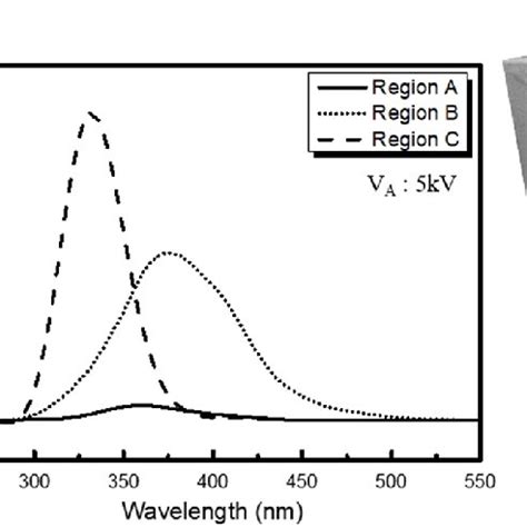 Schematic Illustration Of The Growth Process For Psee Aln Nano Rods And