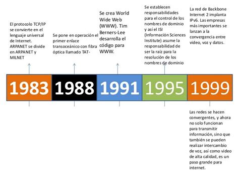 Linea De Tiempo De La Evolucion De Las Redes Imag Nbkomputer