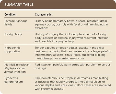 Recurrent Groin Abscess Aafp