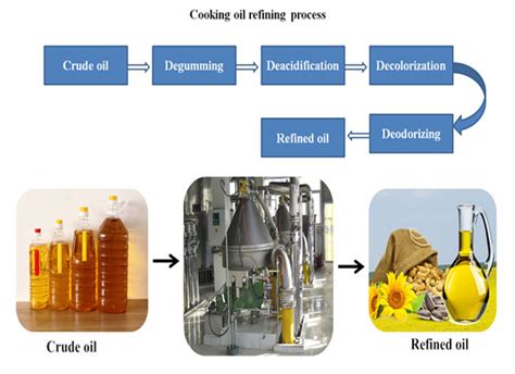 Edible Oil Refining Process Edible Oil Refining Process Manufacturers