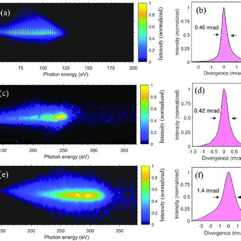 2D Spectra And Divergence Of High Order Harmonics HHs In Different