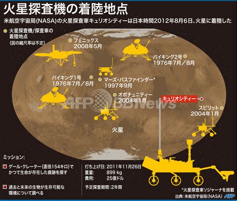 【図解】火星探査機の着陸地点 写真1枚 国際ニュース：afpbb News